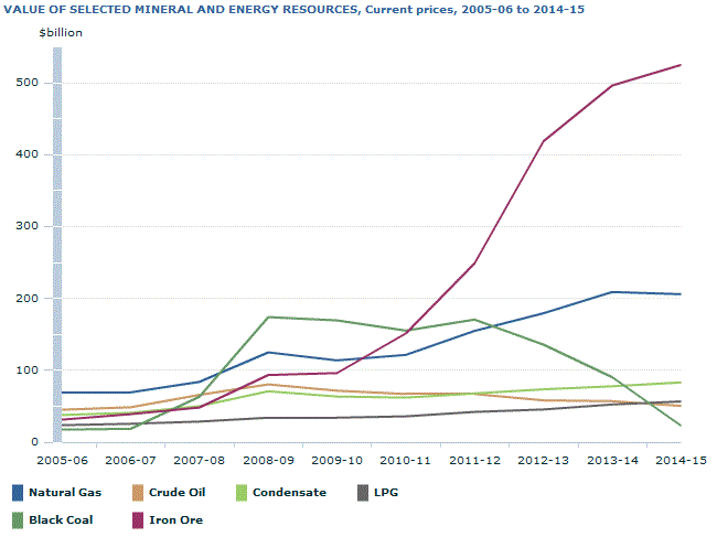 Graph Image for VALUE OF SELECTED MINERAL AND ENERGY RESOURCES, Current prices, 2005-06 to 2014-15